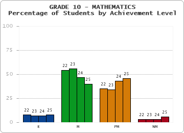 GRADE 10 - MATHEMATICS - Percentage of Students by Achievement Level by year