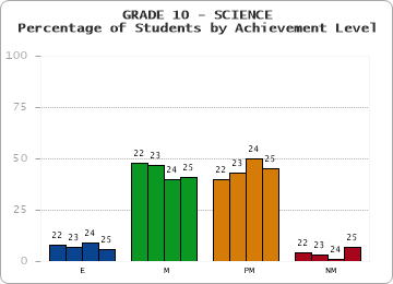 GRADE 10 - SCIENCE - Percentage of Students by Achievement Level by year