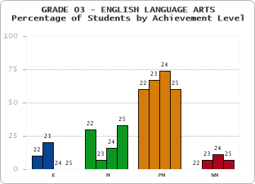 GRADE 03 - ENGLISH LANGUAGE ARTS - Percentage of Students by Achievement Level by year