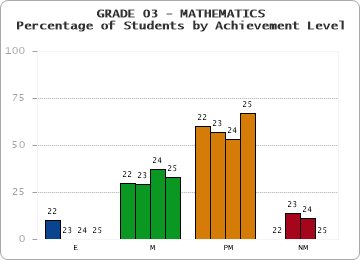 GRADE 03 - MATHEMATICS - Percentage of Students by Achievement Level by year