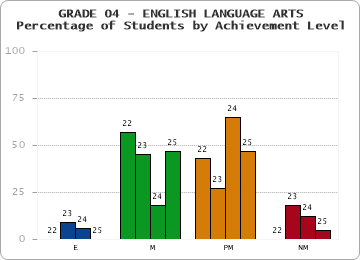 GRADE 04 - ENGLISH LANGUAGE ARTS - Percentage of Students by Achievement Level by year