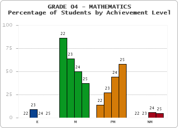GRADE 04 - MATHEMATICS - Percentage of Students by Achievement Level by year