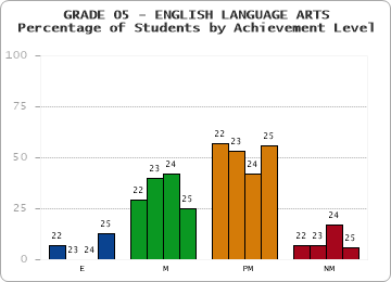 GRADE 05 - ENGLISH LANGUAGE ARTS - Percentage of Students by Achievement Level by year