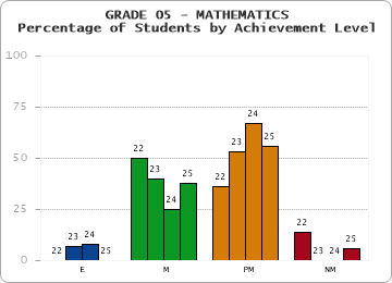 GRADE 05 - MATHEMATICS - Percentage of Students by Achievement Level by year