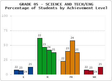 GRADE 05 - SCIENCE AND TECH/ENG - Percentage of Students by Achievement Level by year
