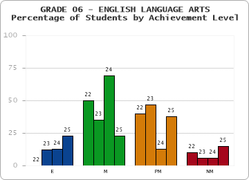 GRADE 06 - ENGLISH LANGUAGE ARTS - Percentage of Students by Achievement Level by year