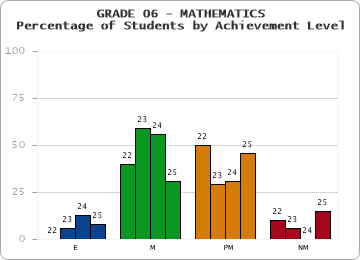 GRADE 06 - MATHEMATICS - Percentage of Students by Achievement Level by year