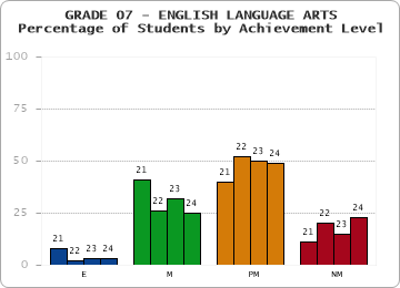 GRADE 07 - ENGLISH LANGUAGE ARTS - Percentage of Students by Achievement Level