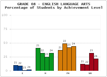 GRADE 08 - ENGLISH LANGUAGE ARTS - Percentage of Students by Achievement Level