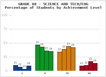 GRADE 08 - SCIENCE AND TECH/ENG - Percentage of Students by Achievement Level