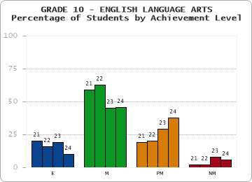 GRADE 10 - ENGLISH LANGUAGE ARTS - Percentage of Students by Achievement Level