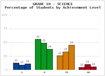GRADE 10 - SCIENCE - Percentage of Students by Achievement Level