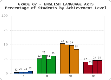 GRADE 07 - ENGLISH LANGUAGE ARTS - Percentage of Students by Achievement Level by year