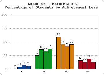 GRADE 07 - MATHEMATICS - Percentage of Students by Achievement Level by year