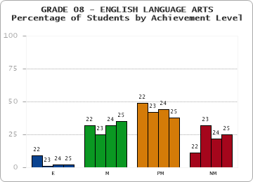GRADE 08 - ENGLISH LANGUAGE ARTS - Percentage of Students by Achievement Level by year