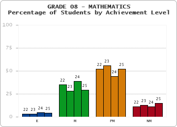GRADE 08 - MATHEMATICS - Percentage of Students by Achievement Level by year