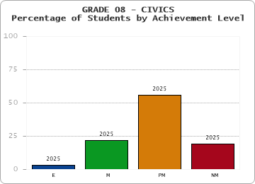 GRADE 08 - CIVICS - Percentage of Students by Achievement Level by year