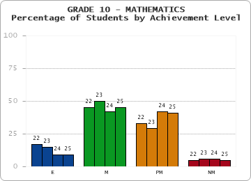 GRADE 10 - MATHEMATICS - Percentage of Students by Achievement Level by year