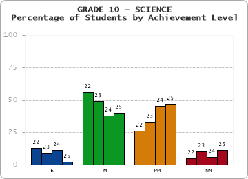 GRADE 10 - SCIENCE - Percentage of Students by Achievement Level by year