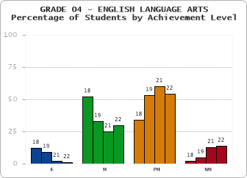 GRADE 04 - ENGLISH LANGUAGE ARTS - Percentage of Students by Achievement Level by year