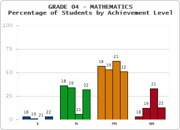 GRADE 04 - MATHEMATICS - Percentage of Students by Achievement Level by year