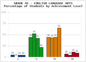 GRADE 05 - ENGLISH LANGUAGE ARTS - Percentage of Students by Achievement Level by year