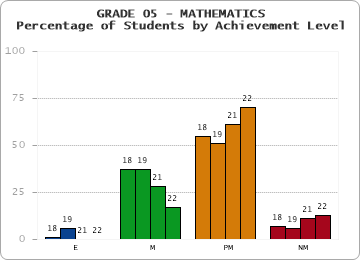 GRADE 05 - MATHEMATICS - Percentage of Students by Achievement Level by year
