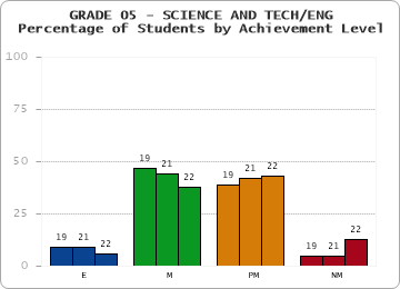 GRADE 05 - SCIENCE AND TECH/ENG - Percentage of Students by Achievement Level by year