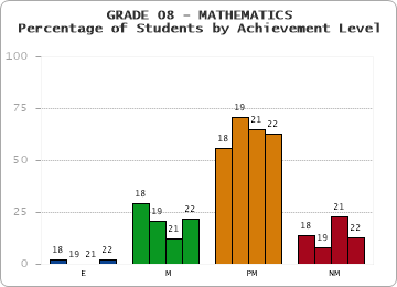 GRADE 08 - MATHEMATICS - Percentage of Students by Achievement Level by year