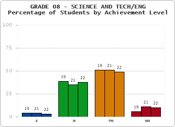 GRADE 08 - SCIENCE AND TECH/ENG - Percentage of Students by Achievement Level by year