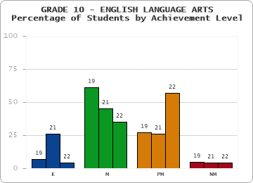 GRADE 10 - ENGLISH LANGUAGE ARTS - Percentage of Students by Achievement Level by year
