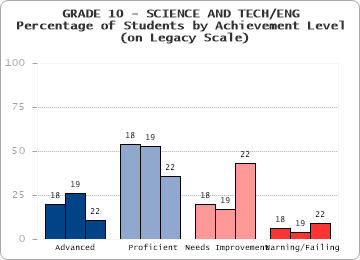 GRADE 10 - SCIENCE AND TECH/ENG -  -  (on Legacy Scale)