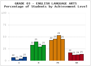 GRADE 03 - ENGLISH LANGUAGE ARTS - Percentage of Students by Achievement Level by year