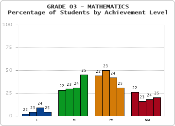 GRADE 03 - MATHEMATICS - Percentage of Students by Achievement Level by year