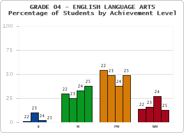 GRADE 04 - ENGLISH LANGUAGE ARTS - Percentage of Students by Achievement Level by year