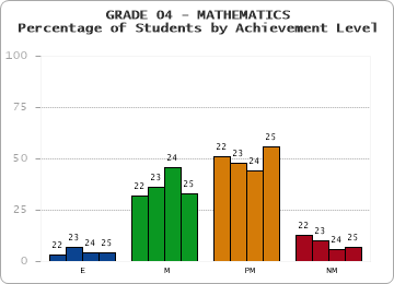 GRADE 04 - MATHEMATICS - Percentage of Students by Achievement Level by year