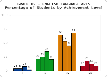 GRADE 05 - ENGLISH LANGUAGE ARTS - Percentage of Students by Achievement Level by year