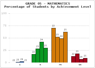 GRADE 05 - MATHEMATICS - Percentage of Students by Achievement Level by year