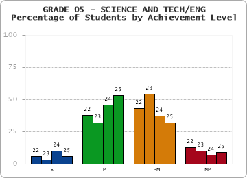GRADE 05 - SCIENCE AND TECH/ENG - Percentage of Students by Achievement Level by year
