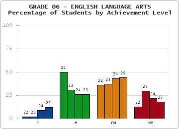 GRADE 06 - ENGLISH LANGUAGE ARTS - Percentage of Students by Achievement Level by year