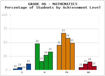GRADE 06 - MATHEMATICS - Percentage of Students by Achievement Level by year