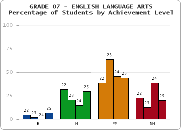 GRADE 07 - ENGLISH LANGUAGE ARTS - Percentage of Students by Achievement Level by year