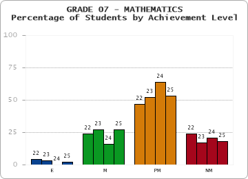 GRADE 07 - MATHEMATICS - Percentage of Students by Achievement Level by year