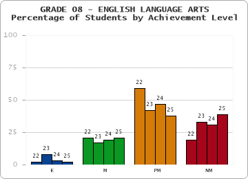GRADE 08 - ENGLISH LANGUAGE ARTS - Percentage of Students by Achievement Level by year
