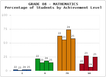 GRADE 08 - MATHEMATICS - Percentage of Students by Achievement Level by year