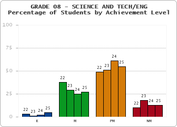 GRADE 08 - SCIENCE AND TECH/ENG - Percentage of Students by Achievement Level by year