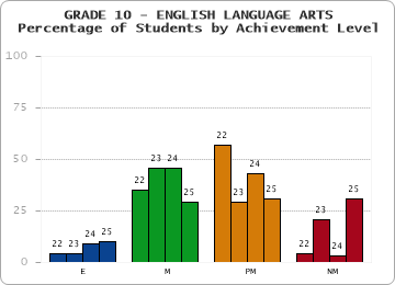 GRADE 10 - ENGLISH LANGUAGE ARTS - Percentage of Students by Achievement Level by year