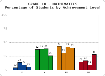 GRADE 10 - MATHEMATICS - Percentage of Students by Achievement Level by year