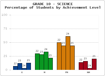 GRADE 10 - SCIENCE - Percentage of Students by Achievement Level by year