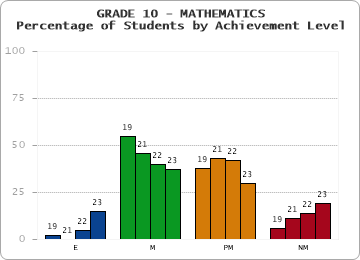 GRADE 10 - MATHEMATICS - Percentage of Students by Achievement Level by year